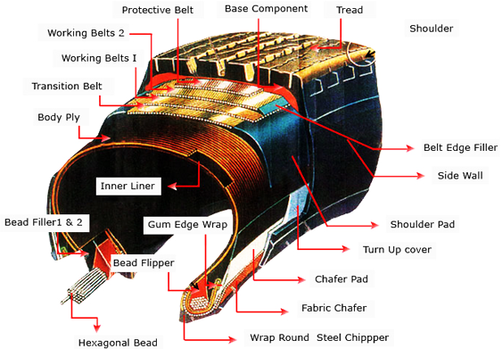 Cross Ply To Radial Conversion Chart