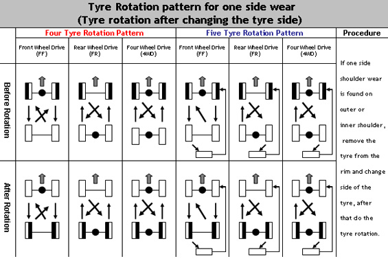 Tire Wear Pattern Chart